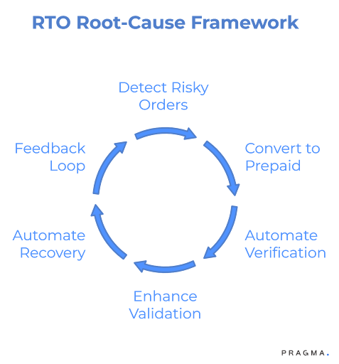RTO Root-Cause Framework