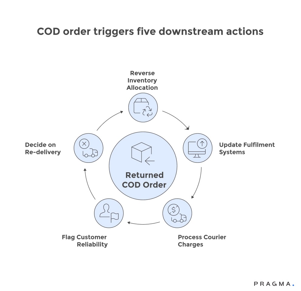COD order triggers five downstream action