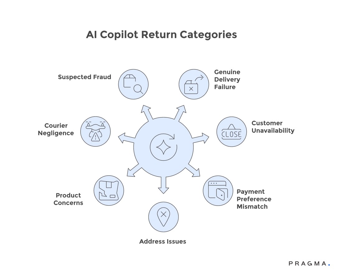 AI Copilot Return Categories
