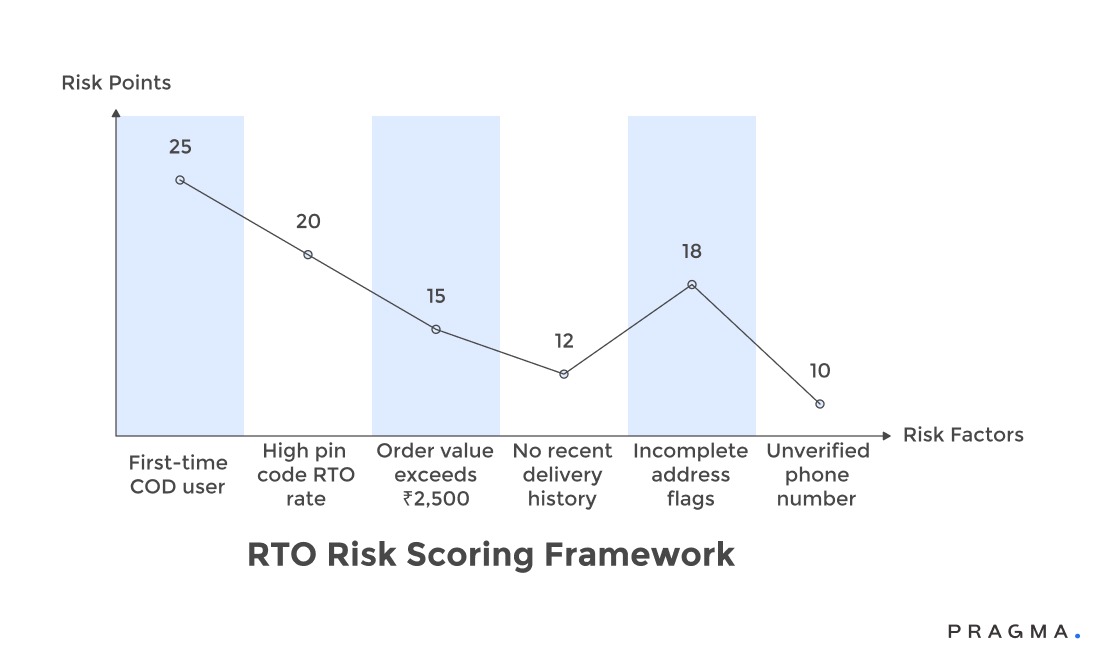 RTO Risk Scoring Framework