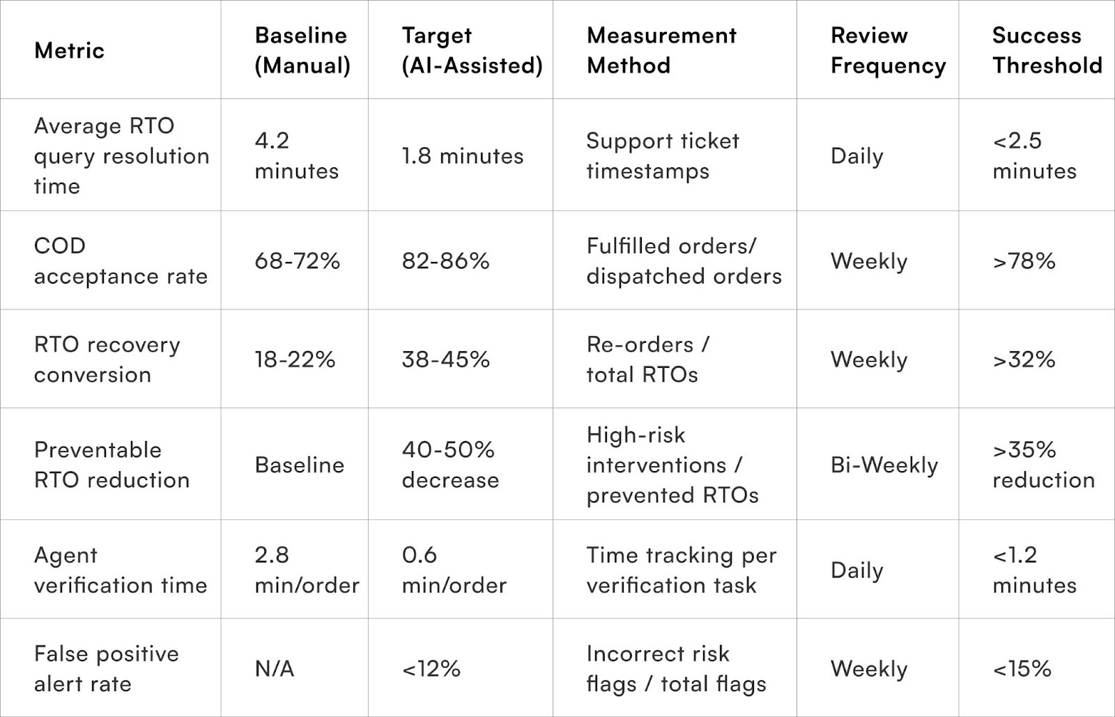 Measuring AI Copilot Impact on COD Operations
