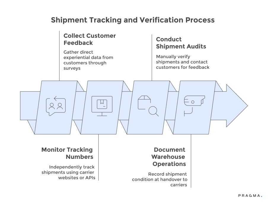 Shipment Tracking and Verification Process