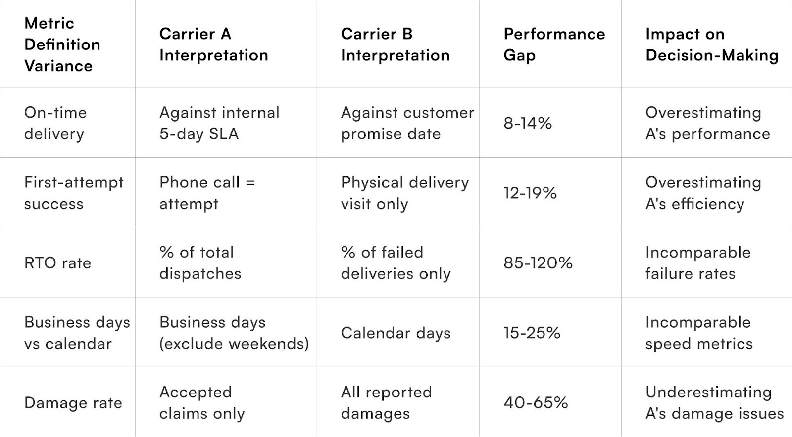 Metric Definition Variance 