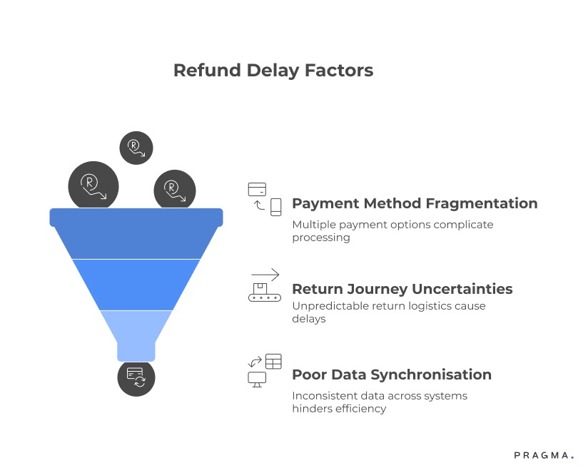 Refund Delay Factors