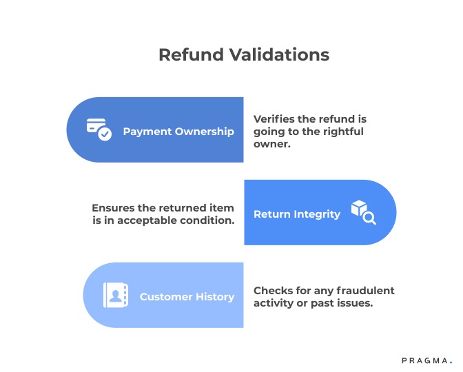 Refund Validations