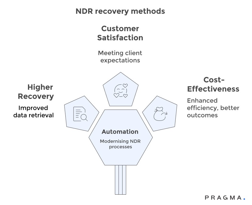 NDR Recovery Methods