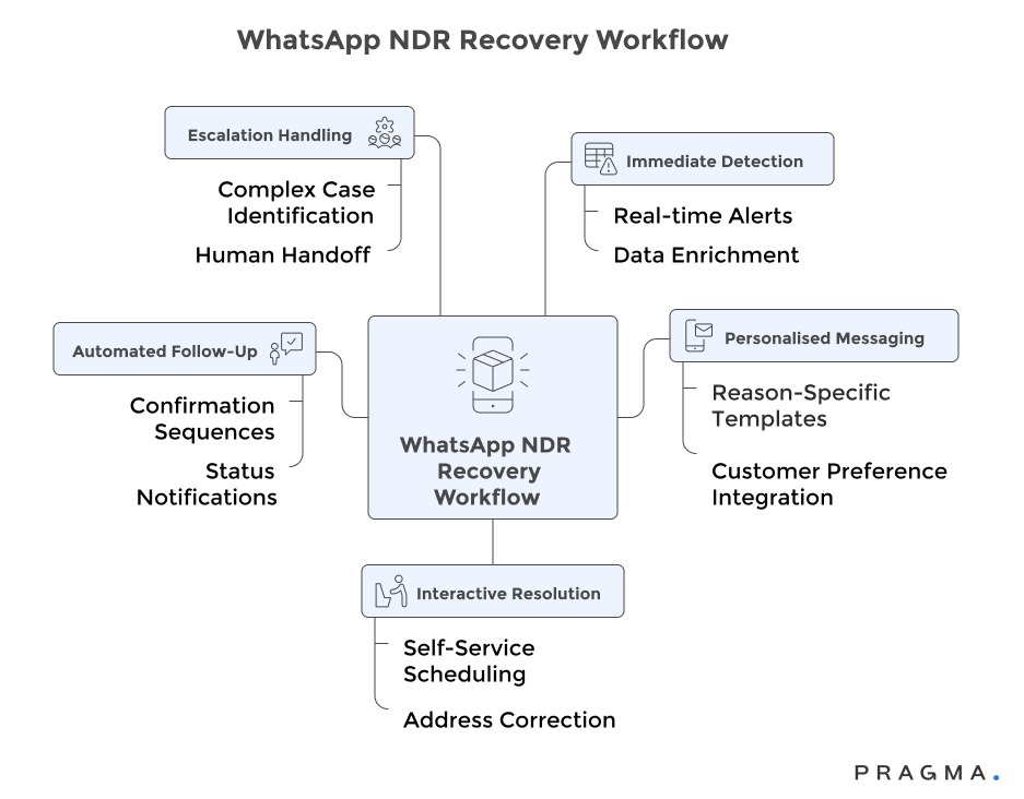 WhatsApp NDR Recovery Workflow