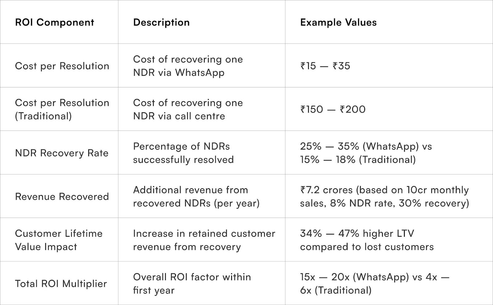 ROI Component