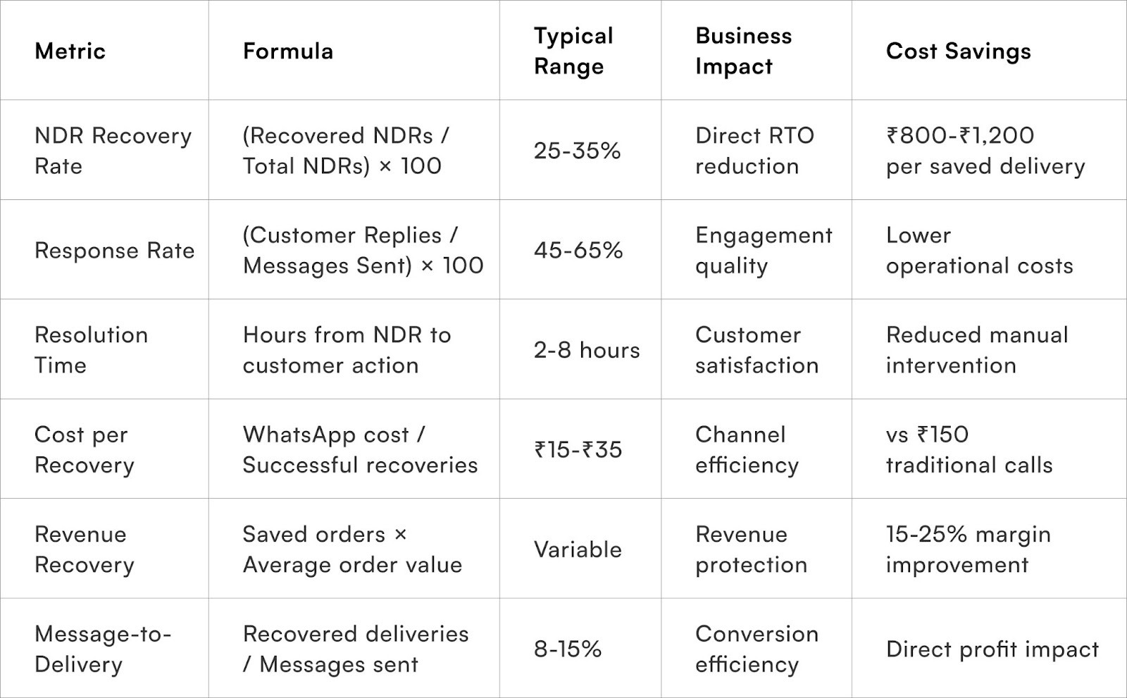 WhatsApp NDR recovery performance