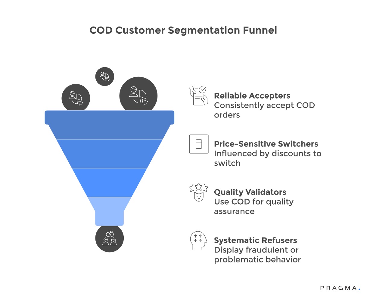 COD Customer Segmentation Funnel