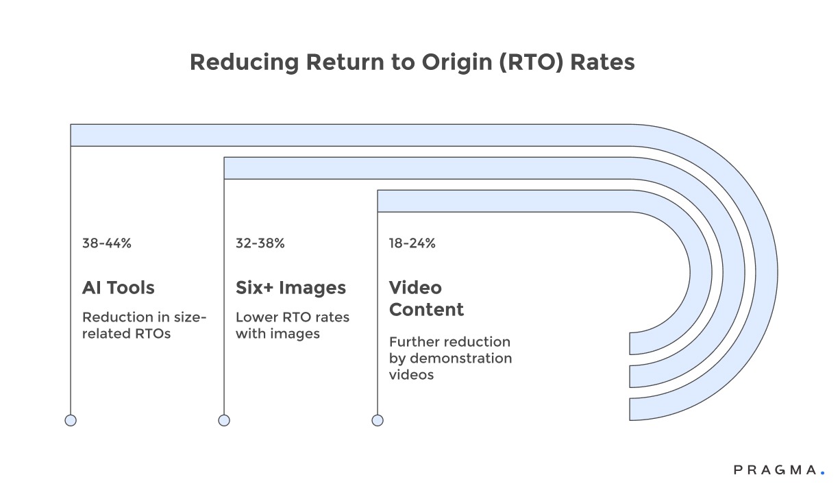 Reducing Return to Origin Rates
