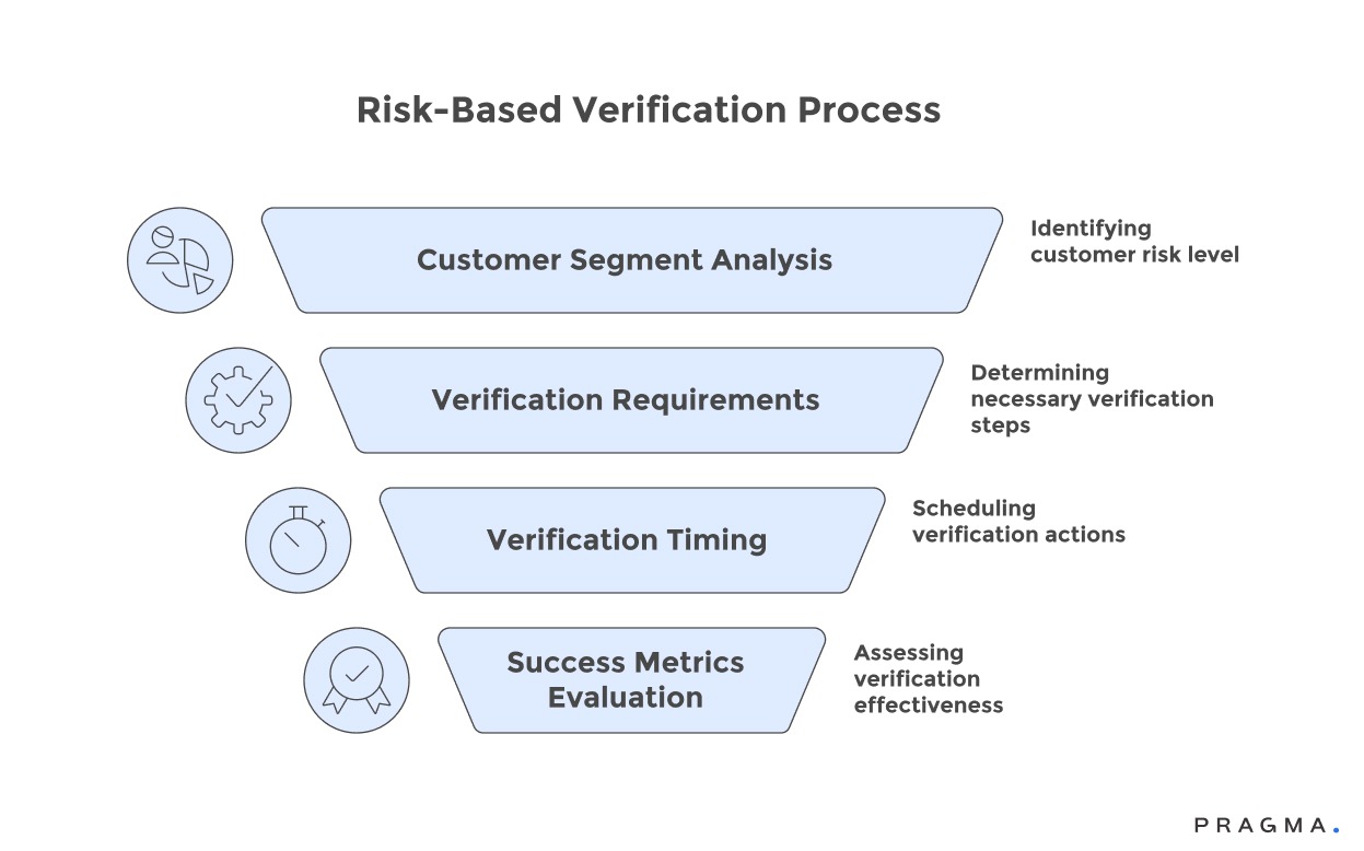 Risk-Based Verification Process