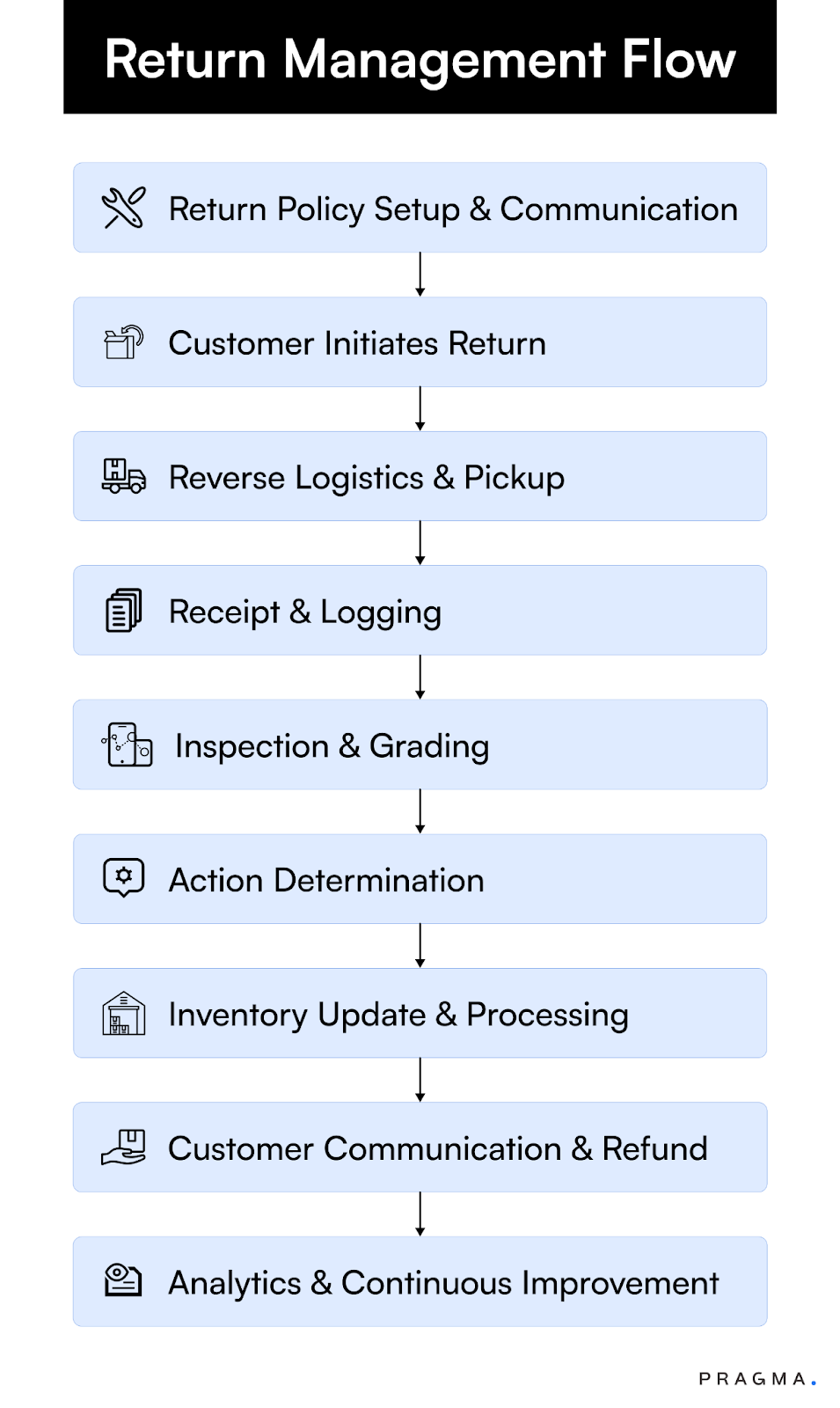 Return Management Flow