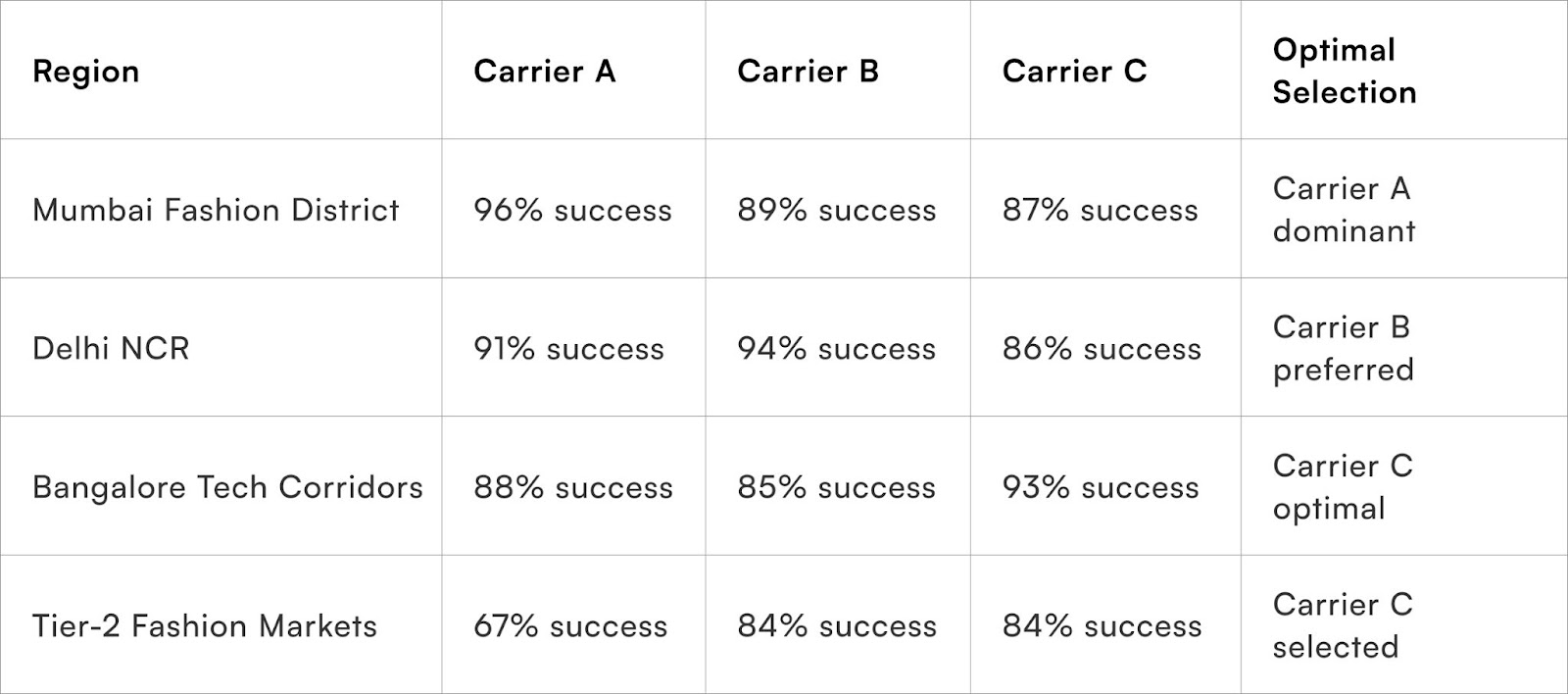 Geographic performance