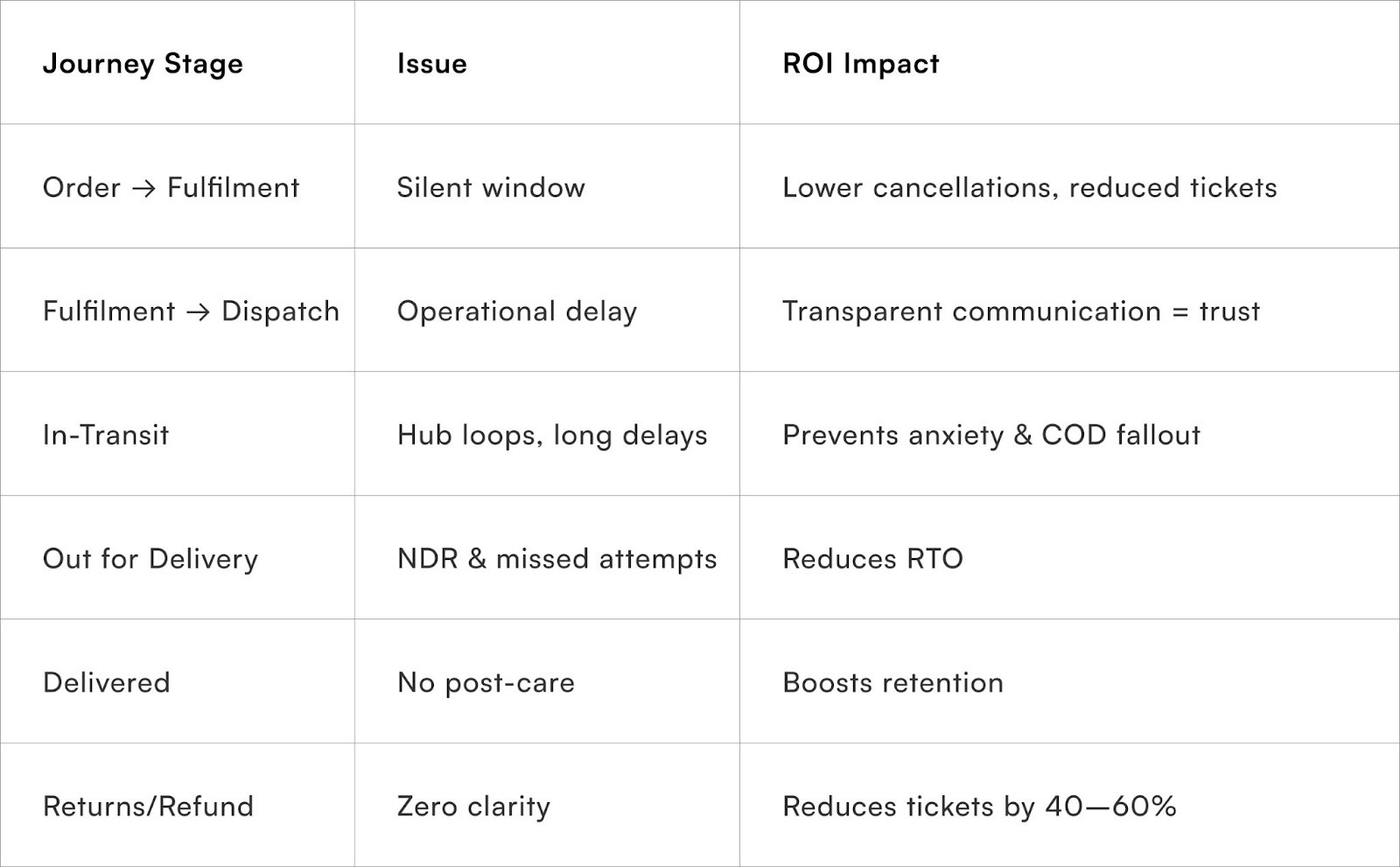 Where Journey Systems Create the Highest ROI