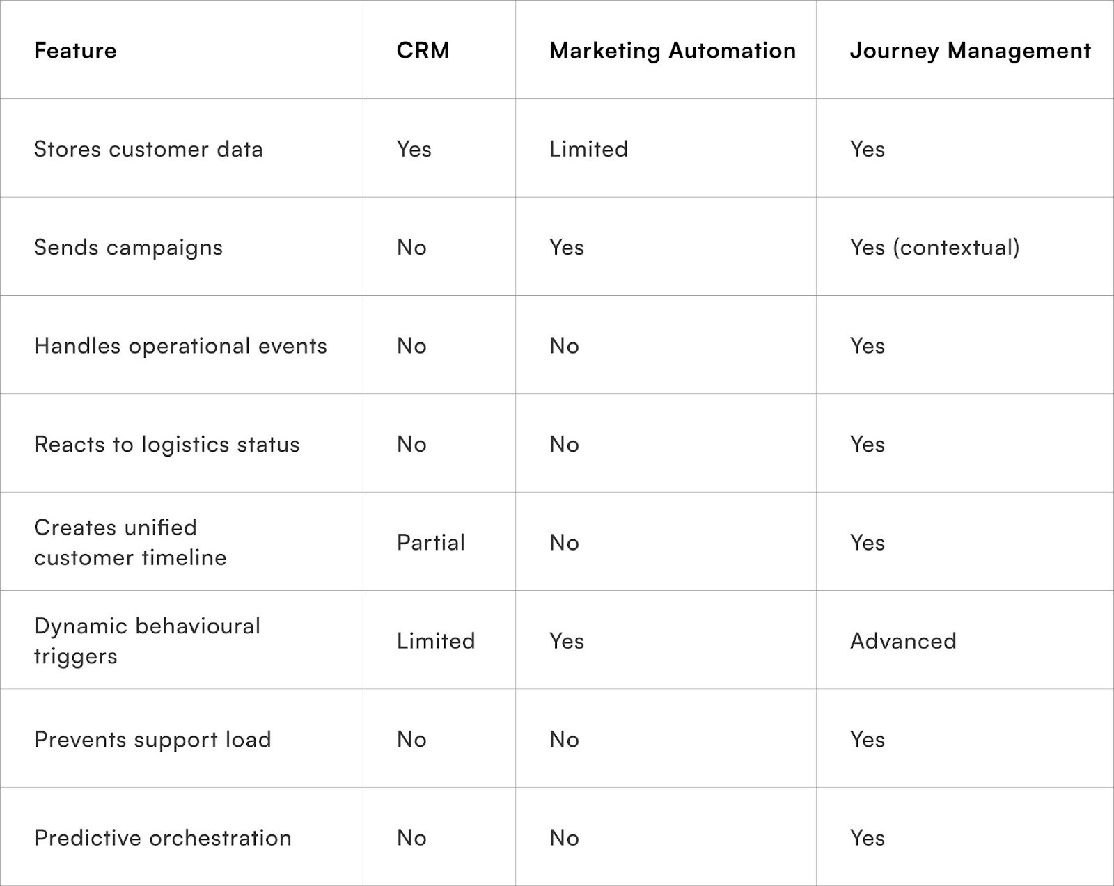 The Difference Between CRM, Marketing Automation & Journey Management