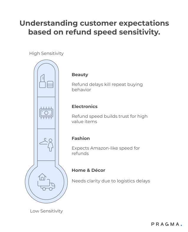 Understanding customer expectations based on refund speed sensitivity