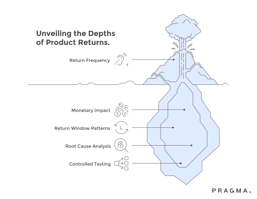 Unveiling the Depths of Product Returns