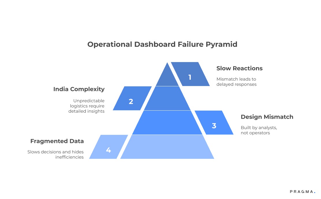 Operational Dashboard Failure Pyramid