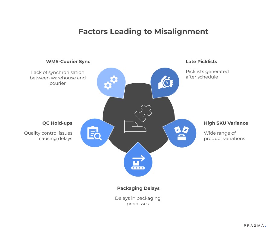 Factors Leading to Misalignment
