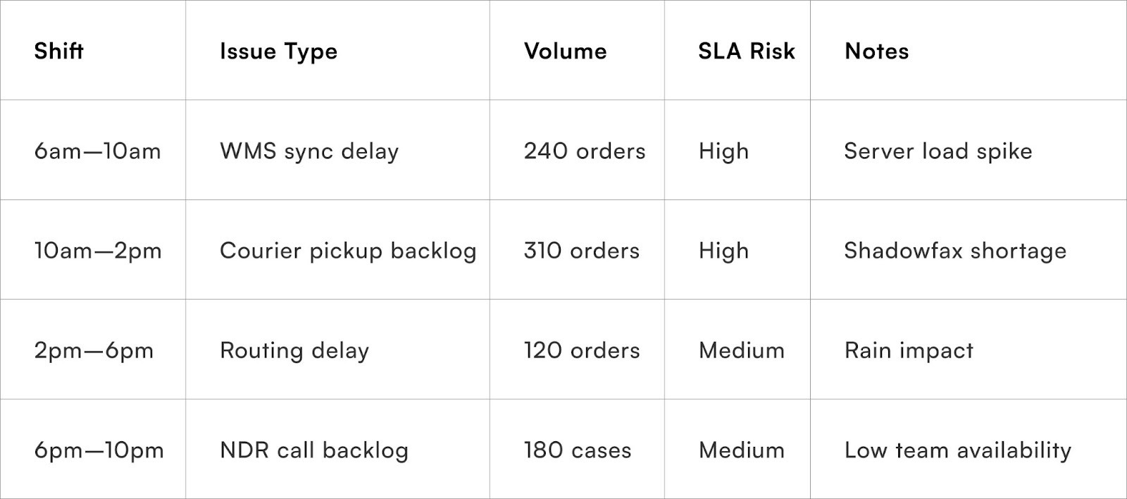 Example shift-level breakdown
