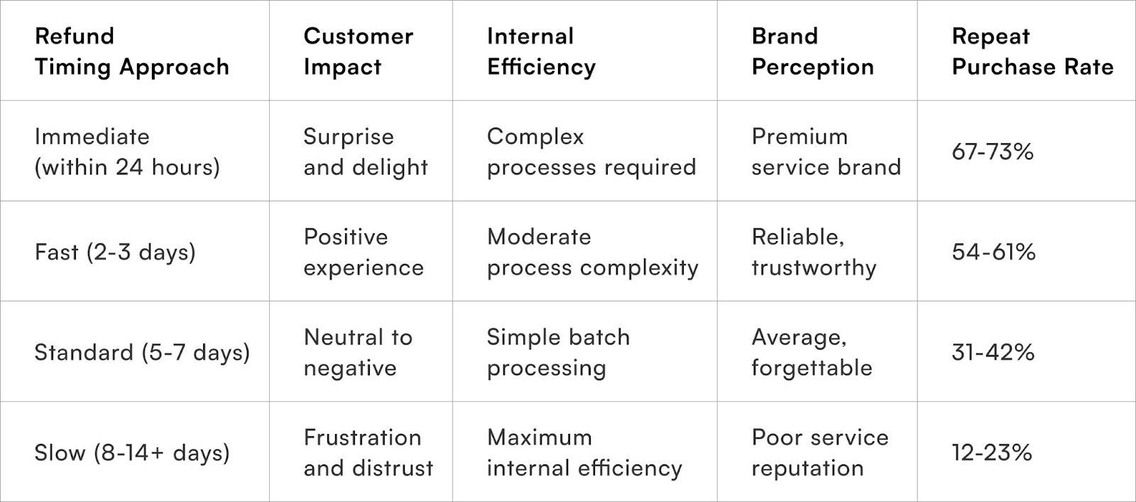 Refund Timing Approach
