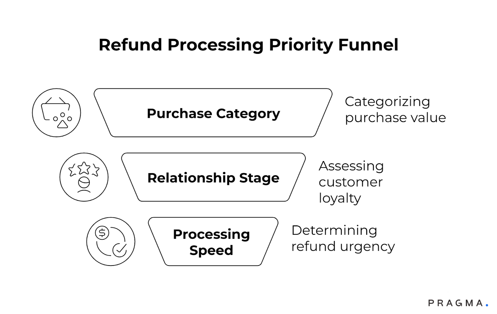 Refund Processing Priority Funnel