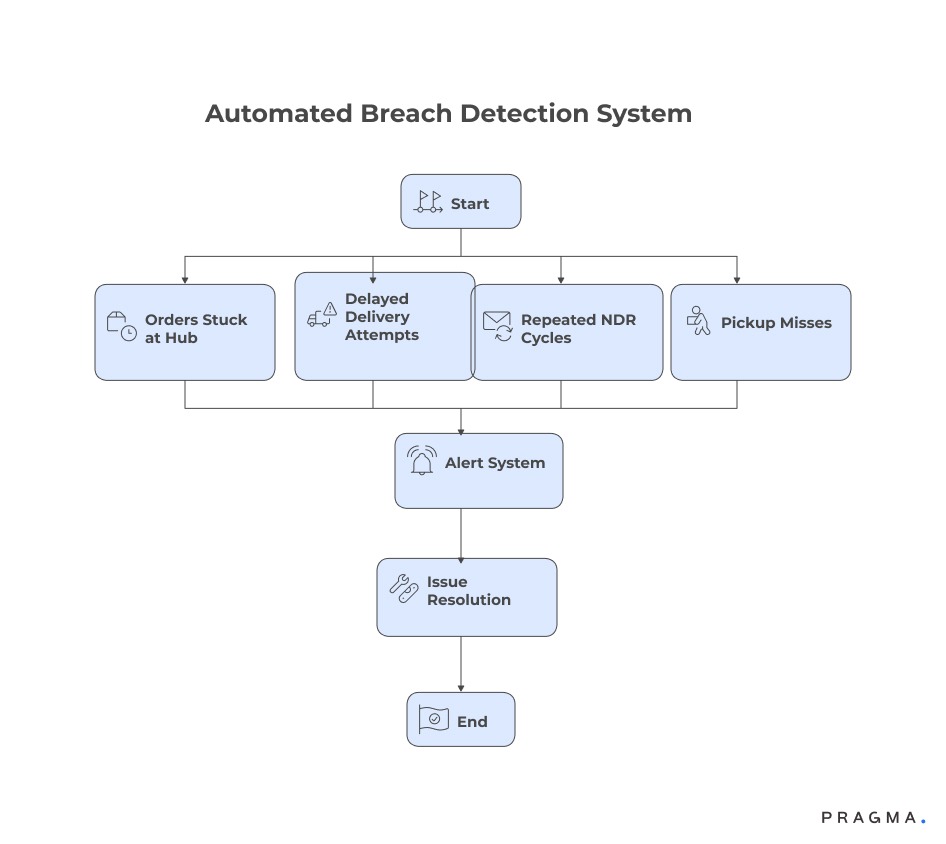 Automated Breach Detection