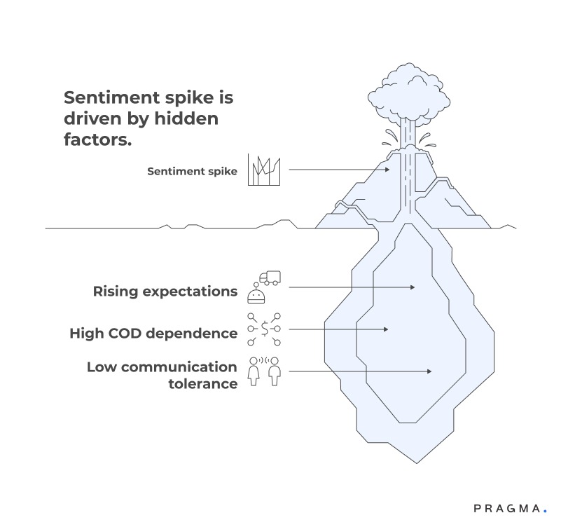 Sentiment Spike is Driven by Hidden Factors