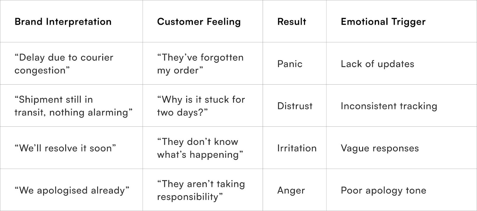 What Brands Think vs What Customers Feel