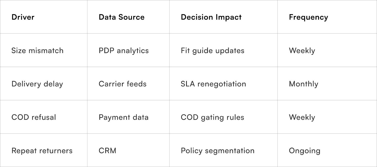 Return drivers tracked by mature D2C teams