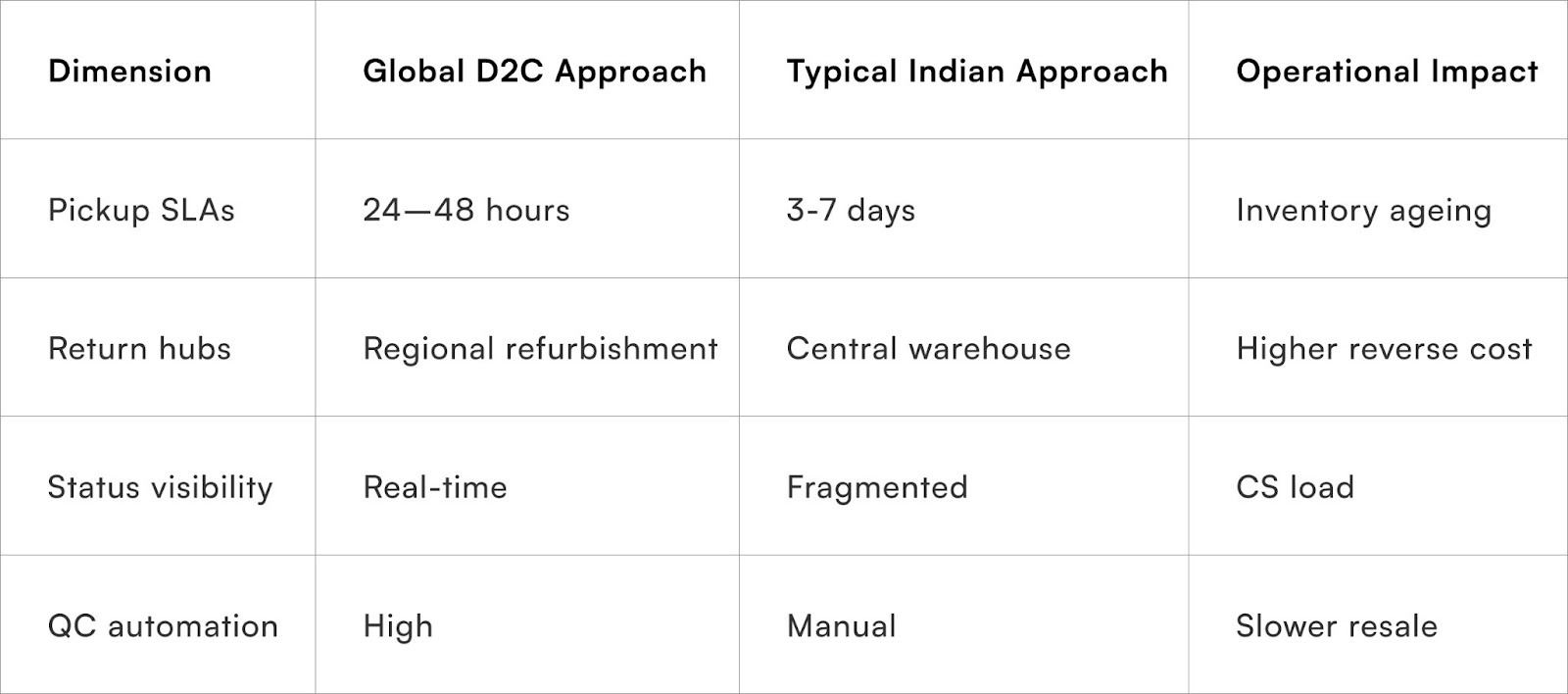 Return logistics comparison: Global vs Indian D2C