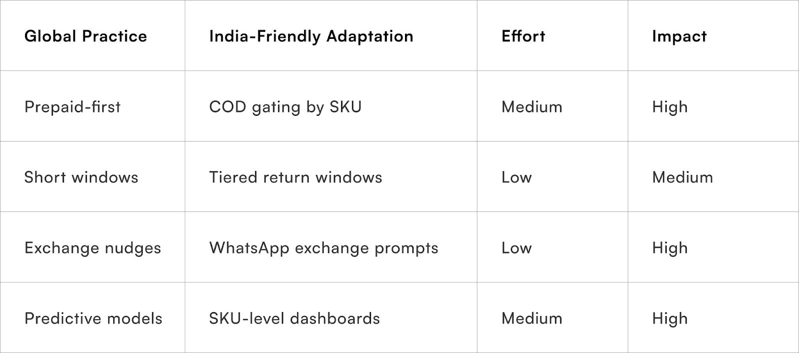 Practical adaptations for Indian D2C brands