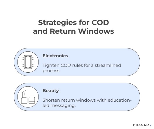 Strategies for COD and Return Windows