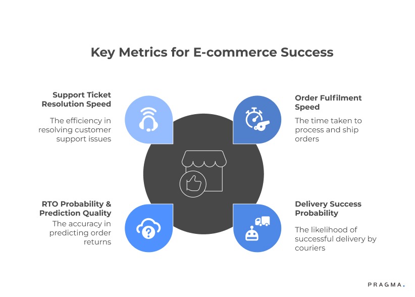 Key Metrics for E-commerce Success