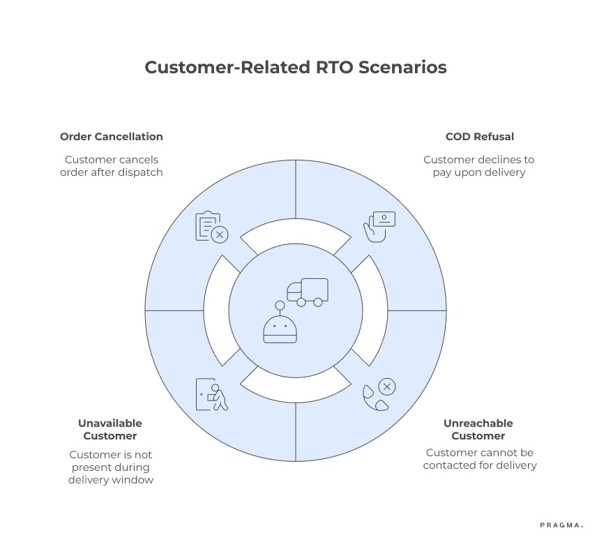 Customer-Related RTOs Scenarios