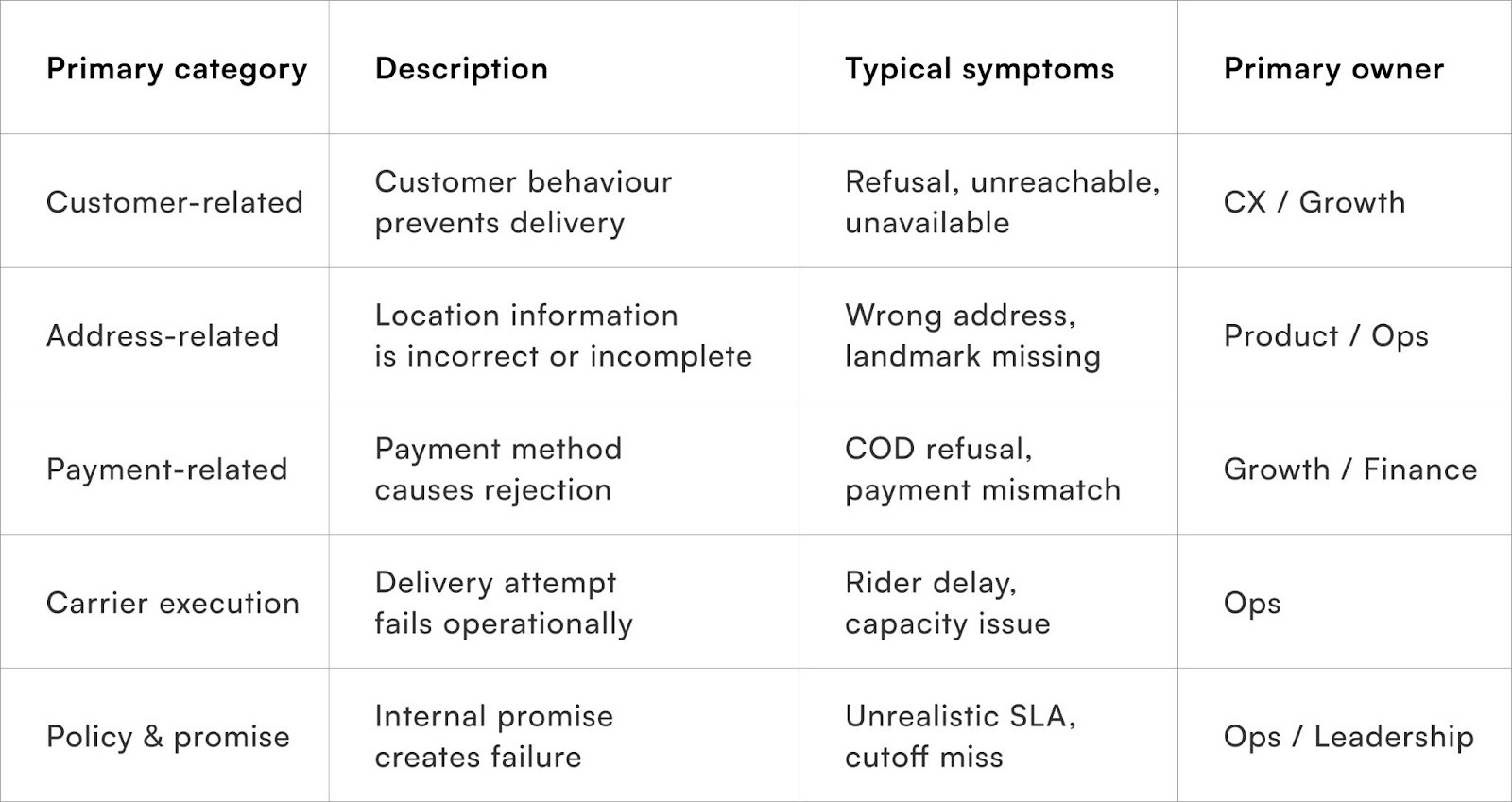 RTO root-cause categories