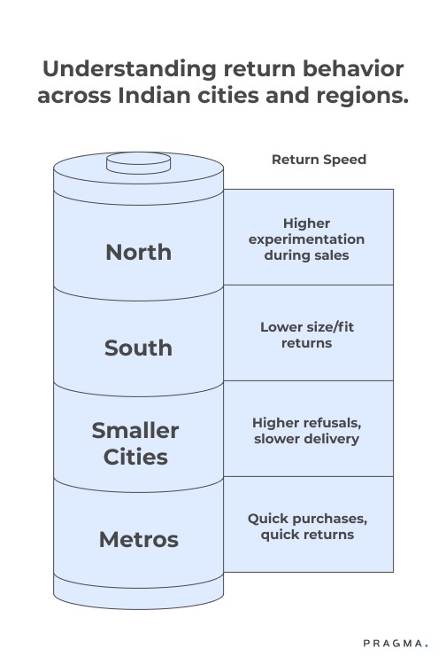 How Regional & Tier-Based Patterns Impact Sale Season Returns