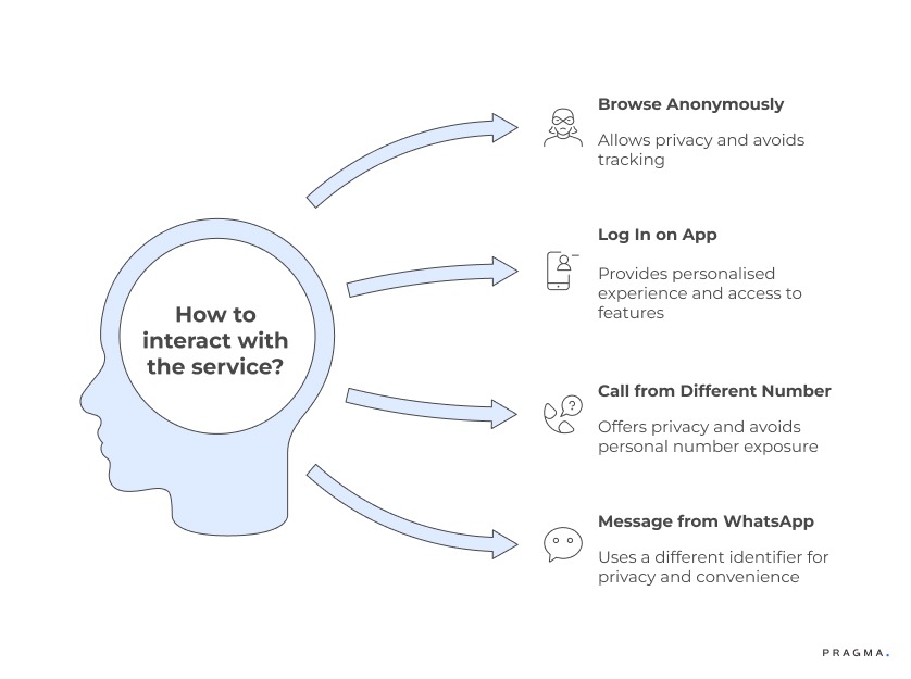 How to interact with the service?