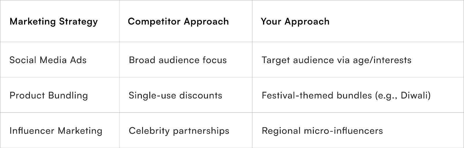 Customise Your Marketing Approach