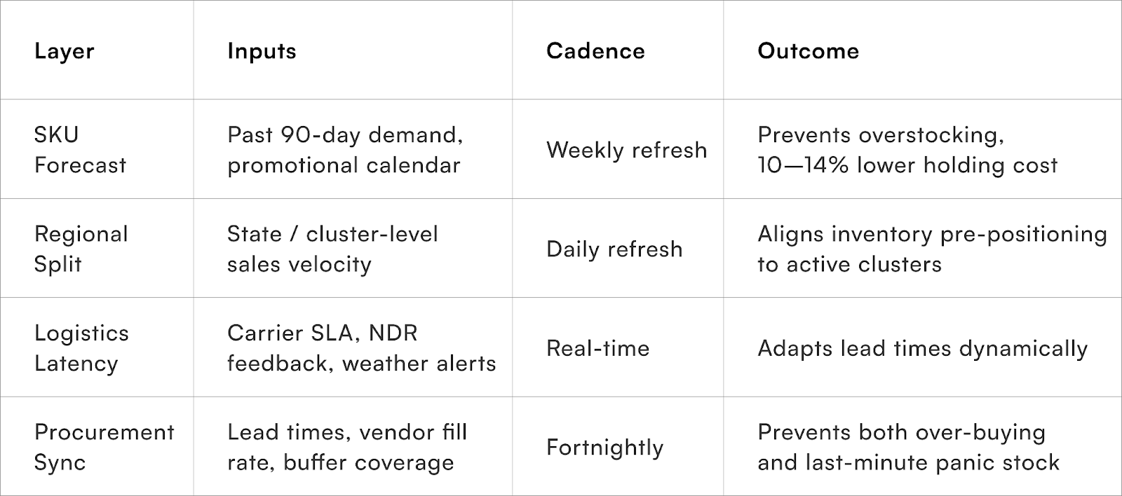 Framework: The D2C Forecast Patience Model