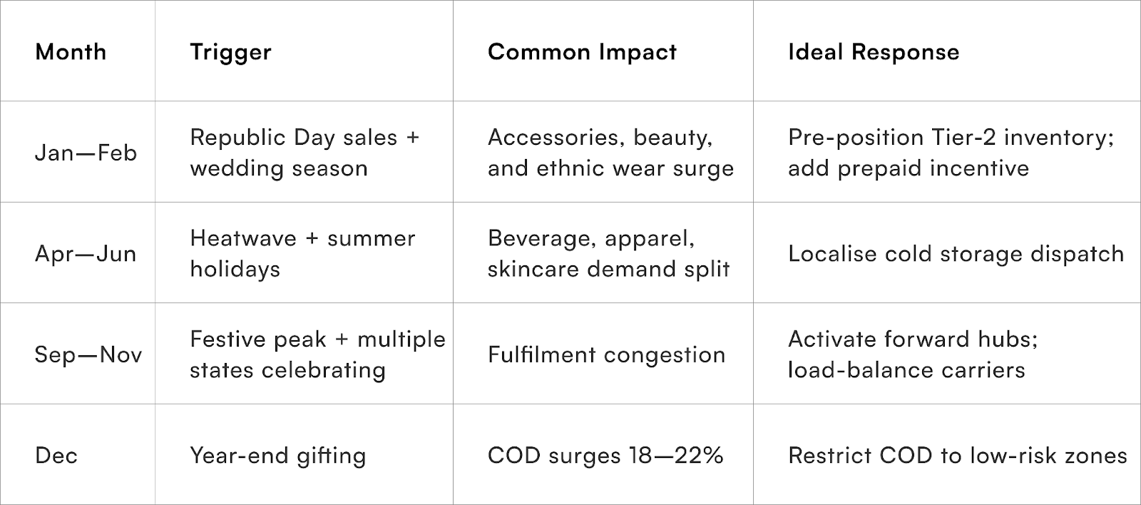 Micro-Seasonality: The Indian Reality Check