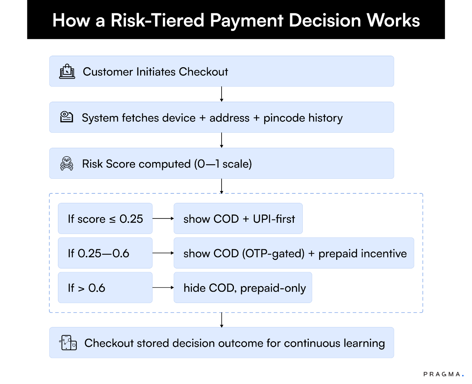 How a Risk- Tiered Payment Decision Works