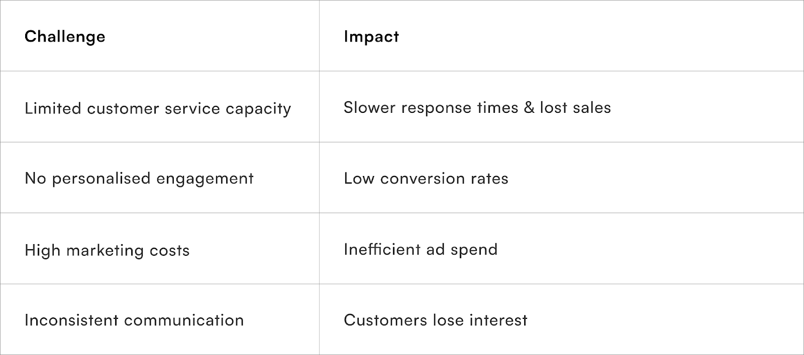 Why Manual Customer Engagement Fails at Scale