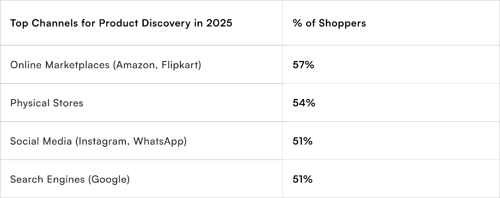 Online Marketplaces are Dominating Discovery