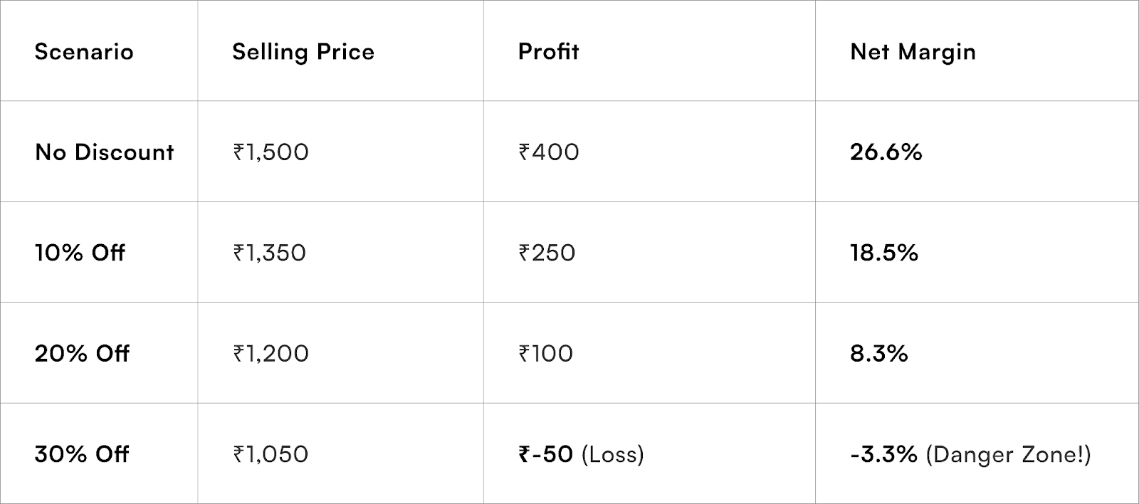 Selling Price= Profit and Net Margin