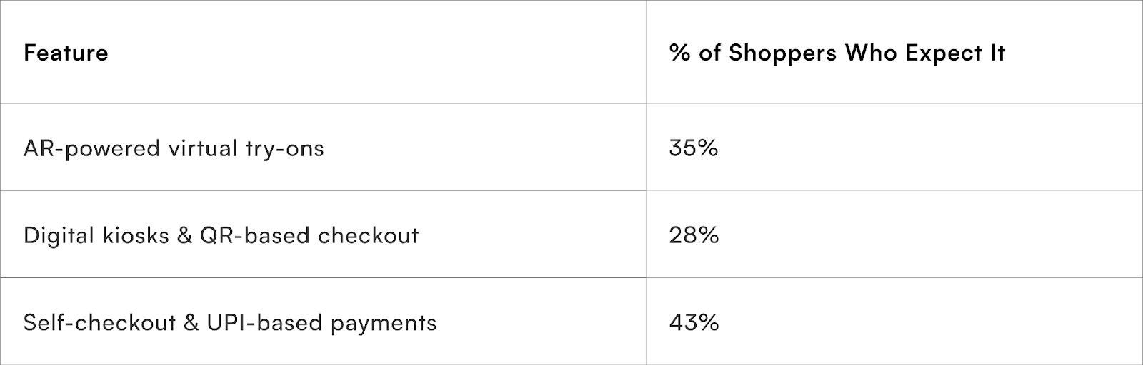 Consumer Preferences for "Phygital" Retail
