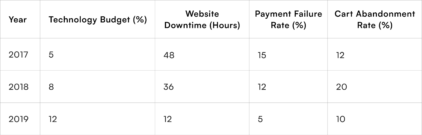 Pepperfry's Technology Investment vs. Operational Efficiency