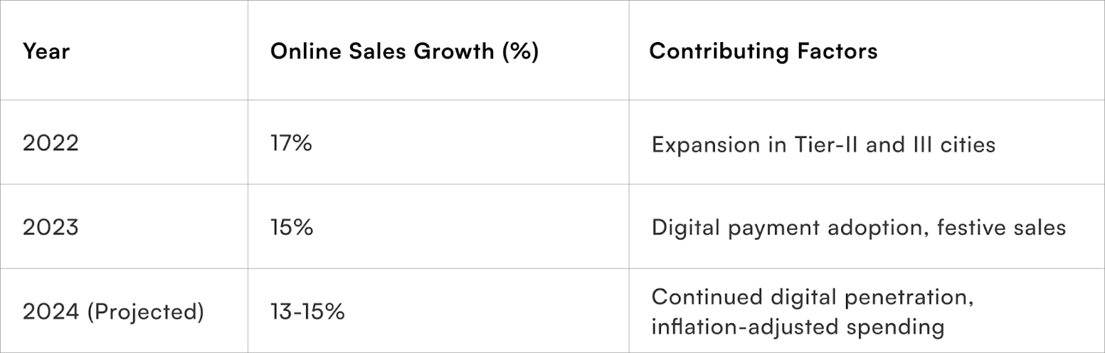 Online Sales Growth