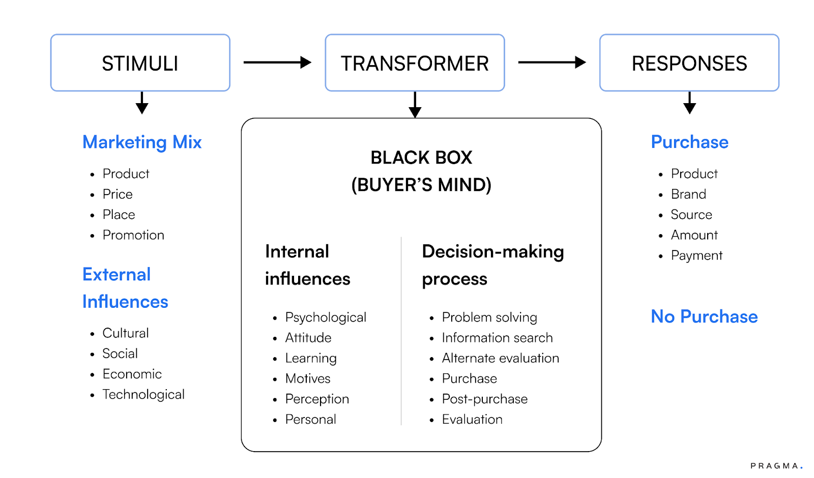 Stimulus-Response Model (1967)
